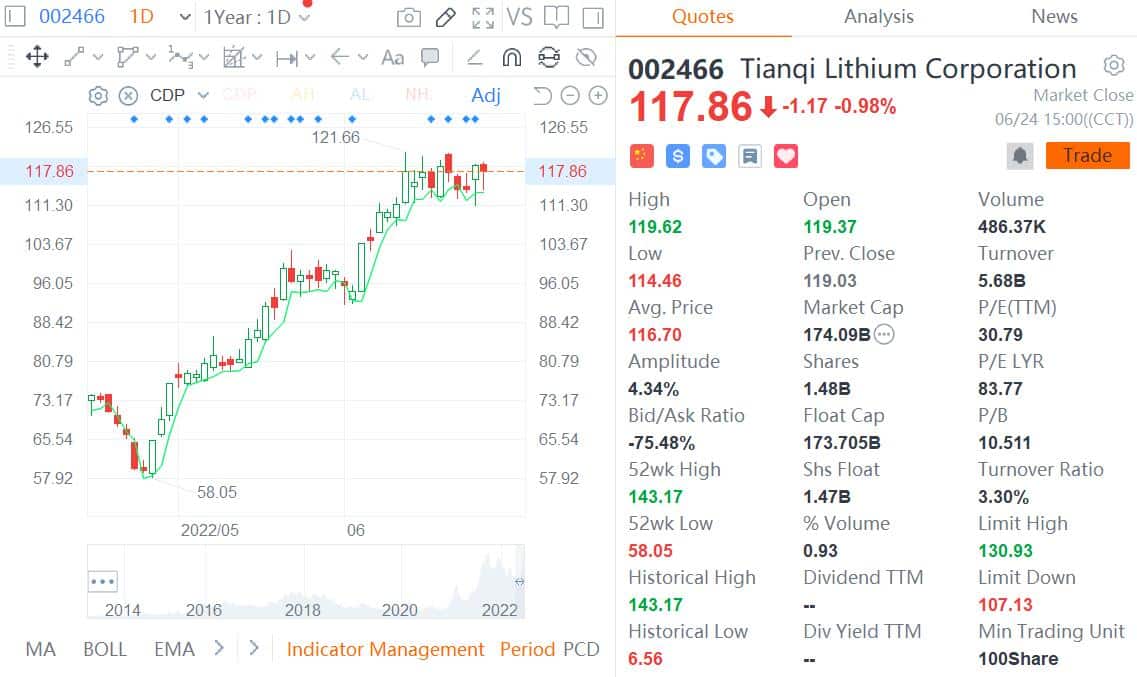Tianqi Lithium said to start trading in Hong Kong on July 13