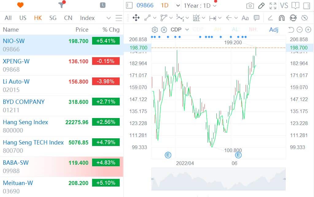Nio up over 5% to all-time high in Hong Kong, while Xpeng and Li Auto fall