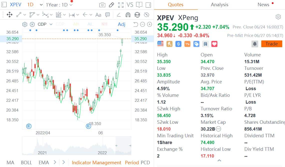 CICC raises price target on Xpeng, says EV maker undervalued in four fronts
