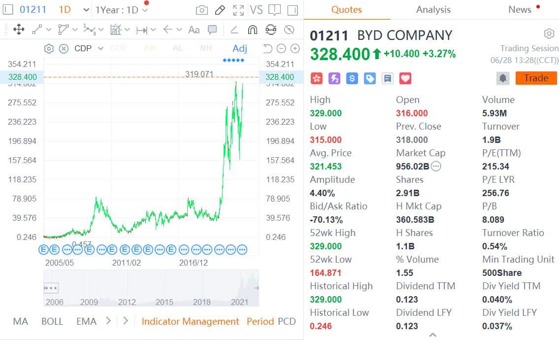 BYD hits all-time high in Hong Kong, while Nio and Xpeng retreat