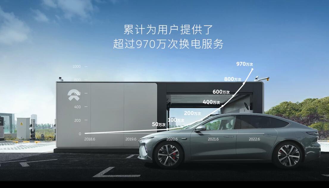 Nio has provided over 9.7 million battery swaps in past four years