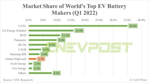 Gotion plans to build production base in Germany with annual capacity of 20 GWh