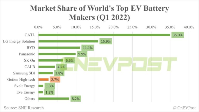 Gotion plans to build production base in Germany with annual capacity of 20 GWh