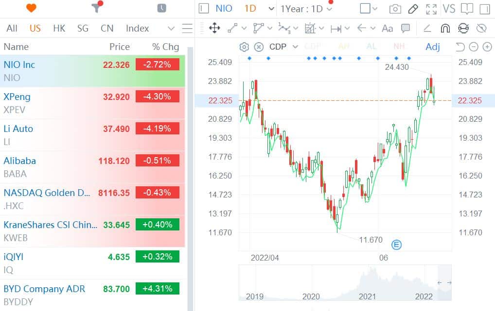 Nio faces short-selling, accused of inflating revenue with accounting games