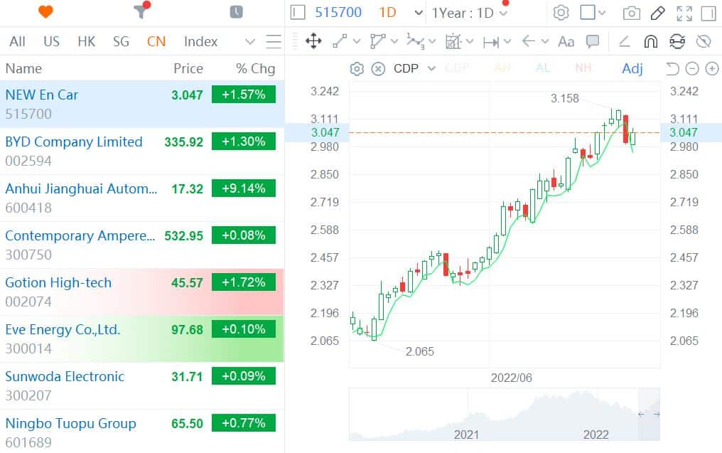 Nio rebounds in Hong Kong morning trade after Wednesday's big drop