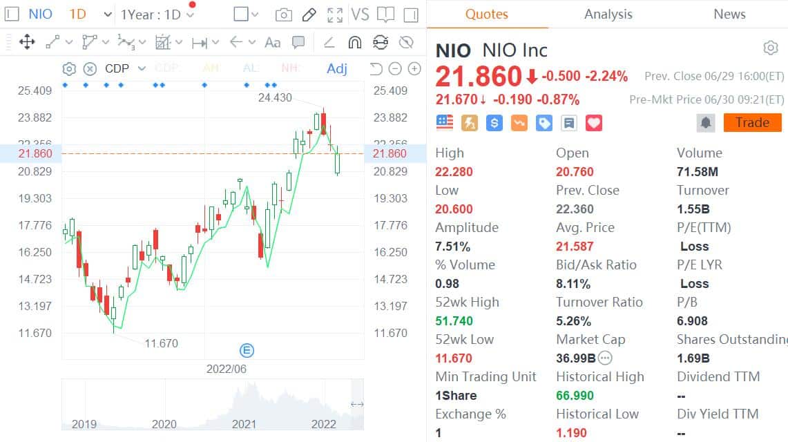 Wall Street analysts reaffirm positive views on Nio, refute short-selling allegations