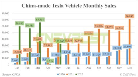 Tesla sells 32,165 China-made vehicles in May, exports 22,340 from Shanghai plant