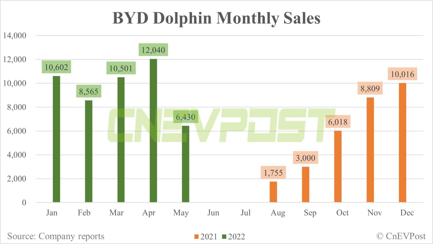 BYD May sales breakdown: Han at 23,934 units, Dolphin at 6,430
