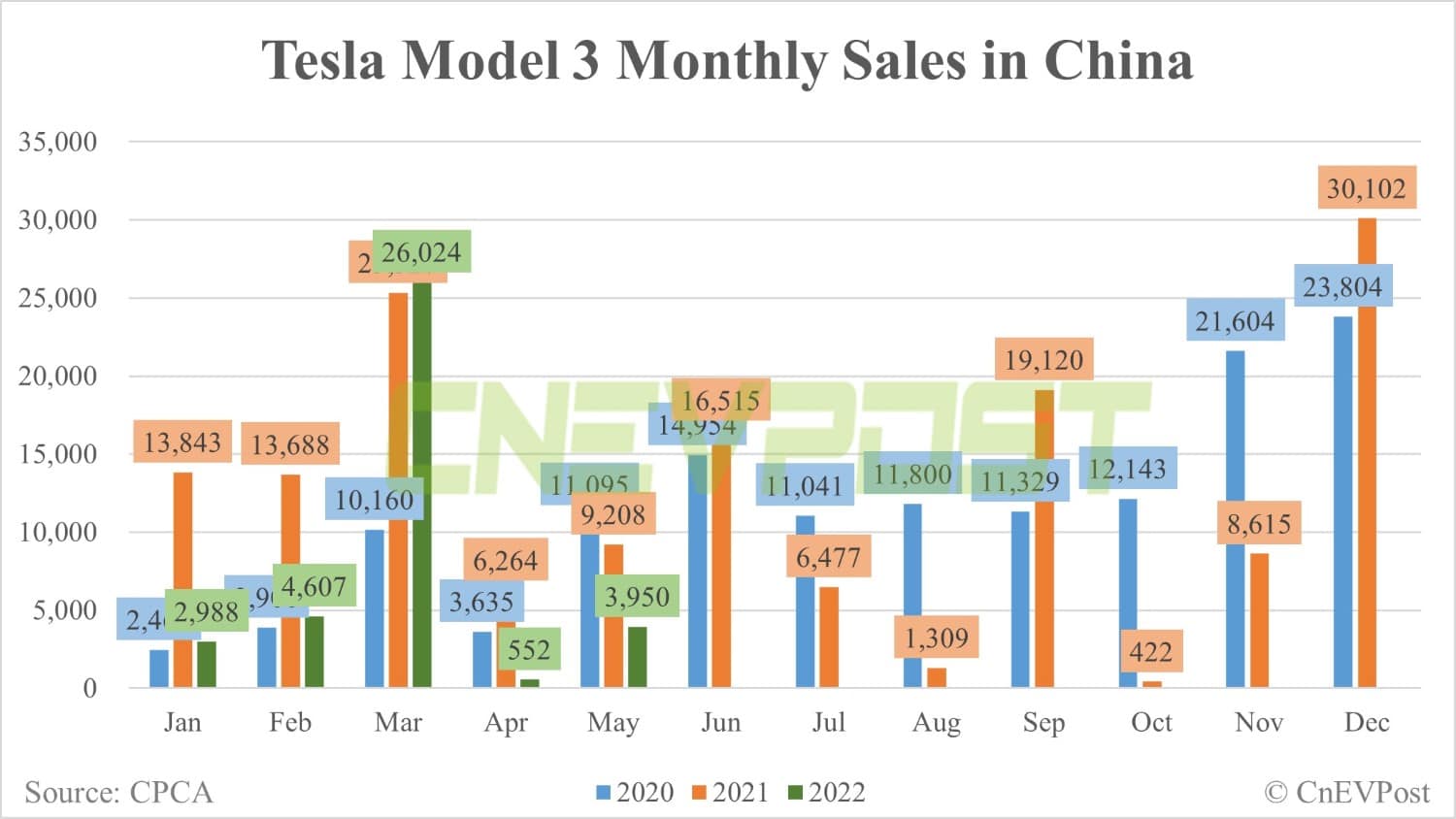 Tesla delivers 3,950 Model 3 and 5,875 Model Y vehicles in China in May