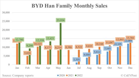 BYD May sales breakdown: Han at 23,934 units, Dolphin at 6,430