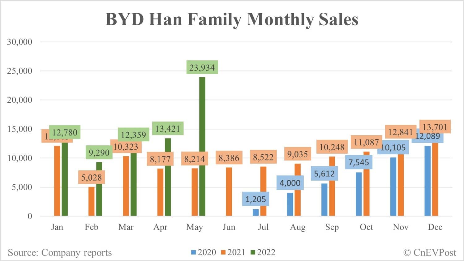 BYD May sales breakdown: Han at 23,934 units, Dolphin at 6,430