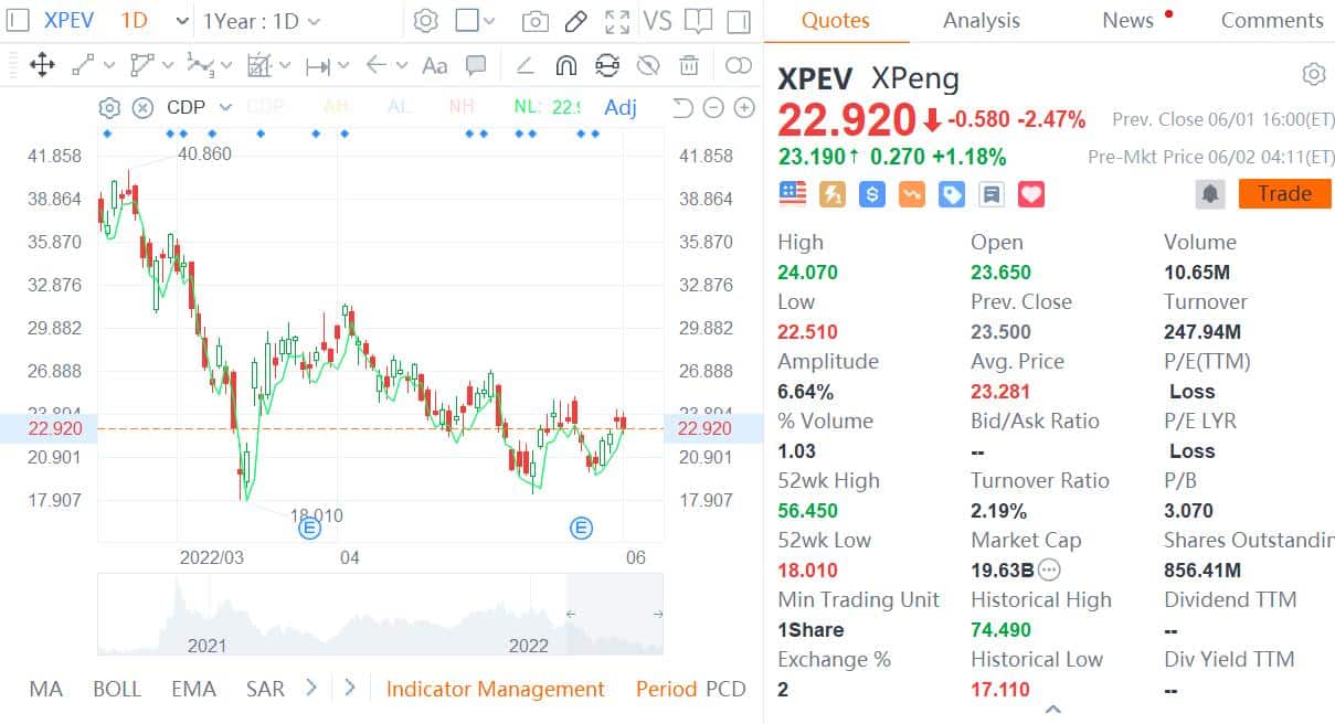 Xpeng making bold strategic pivots that should bear fruit longer term, says Deutsche Bank