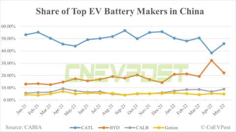 CATL's share in China's power battery market rebounds in May while BYD declines