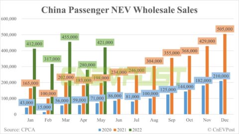 China's wholesale sales of passenger NEVs up 49.8% in May from April, CPCA data show