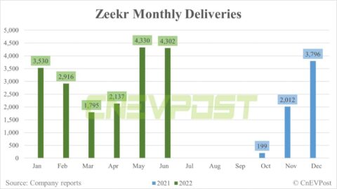 Zeekr delivers 4,302 vehicles in June, basically flat from May