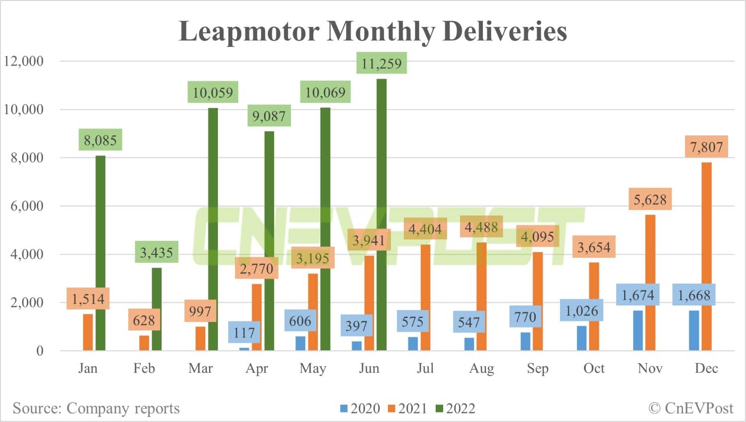 Leapmotor delivers record 11,259 vehicles in June, up 11.8% from May