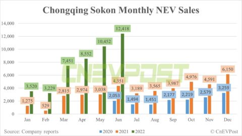 Chongqing Sokon sells record 12,418 NEVs in June, up 18.8% from May