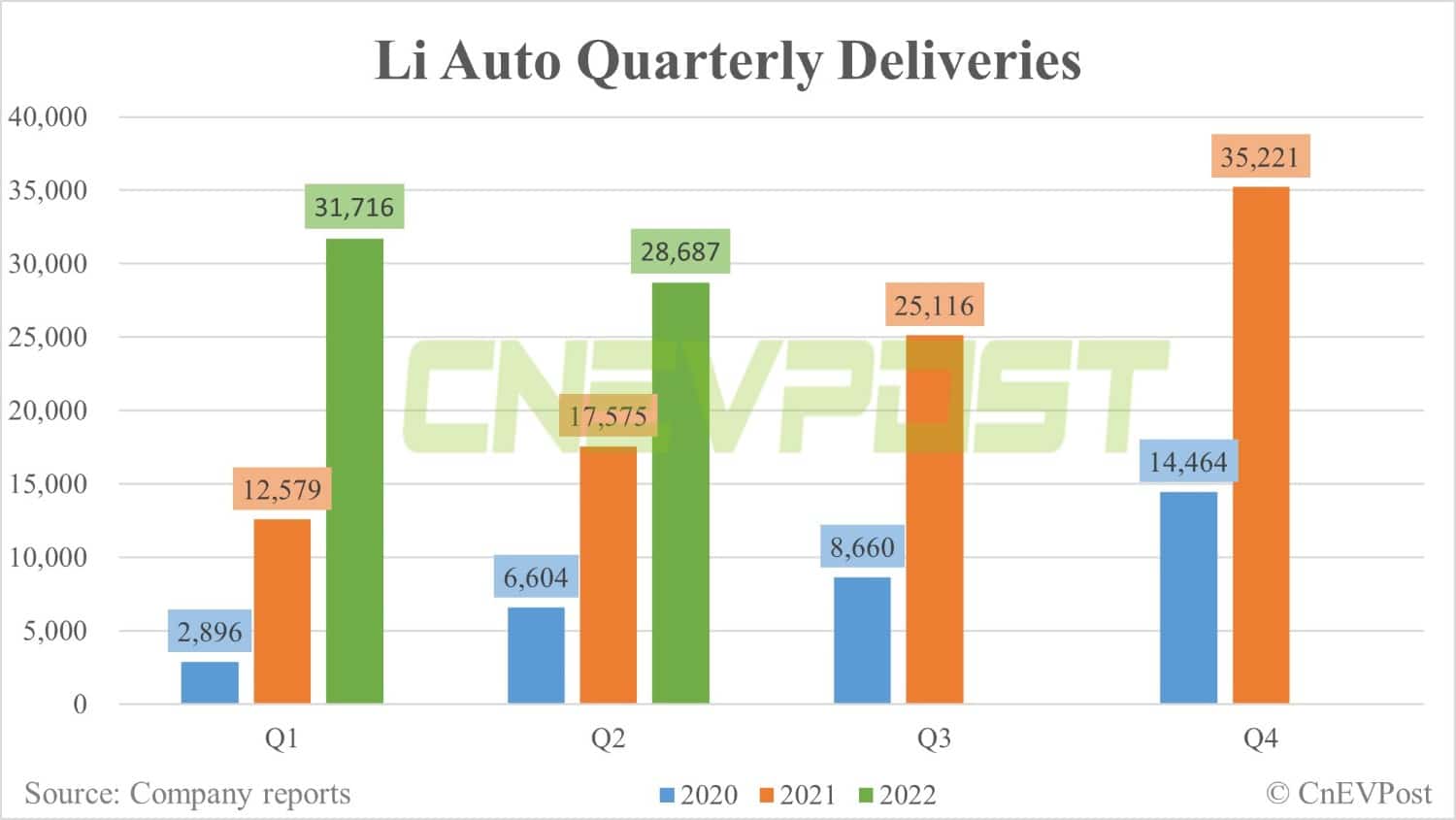 Li Auto delivers 13,024 vehicles in June, says Li L9 launch didn't hold back order intake for Li ONE