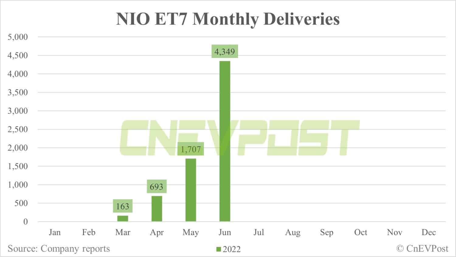 Nio delivers record 12,961 vehicles in June as supply chain fully recovers