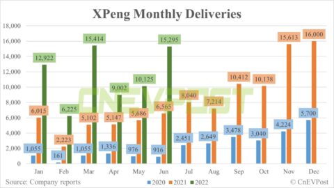 Xpeng delivers 15,295 vehicles in June, up 51% from May