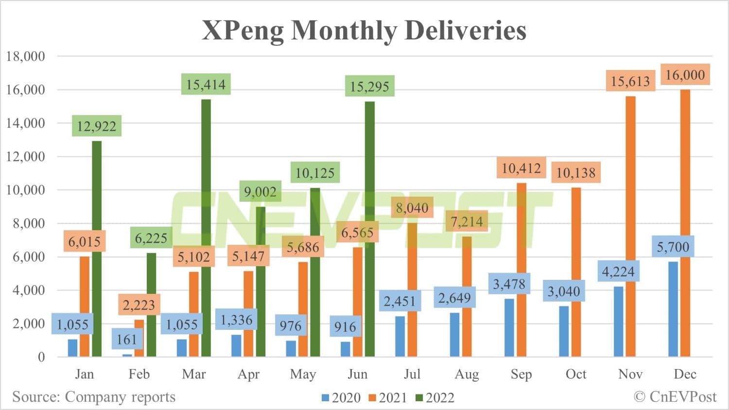 Xpeng delivers 15,295 vehicles in June, up 51% from May