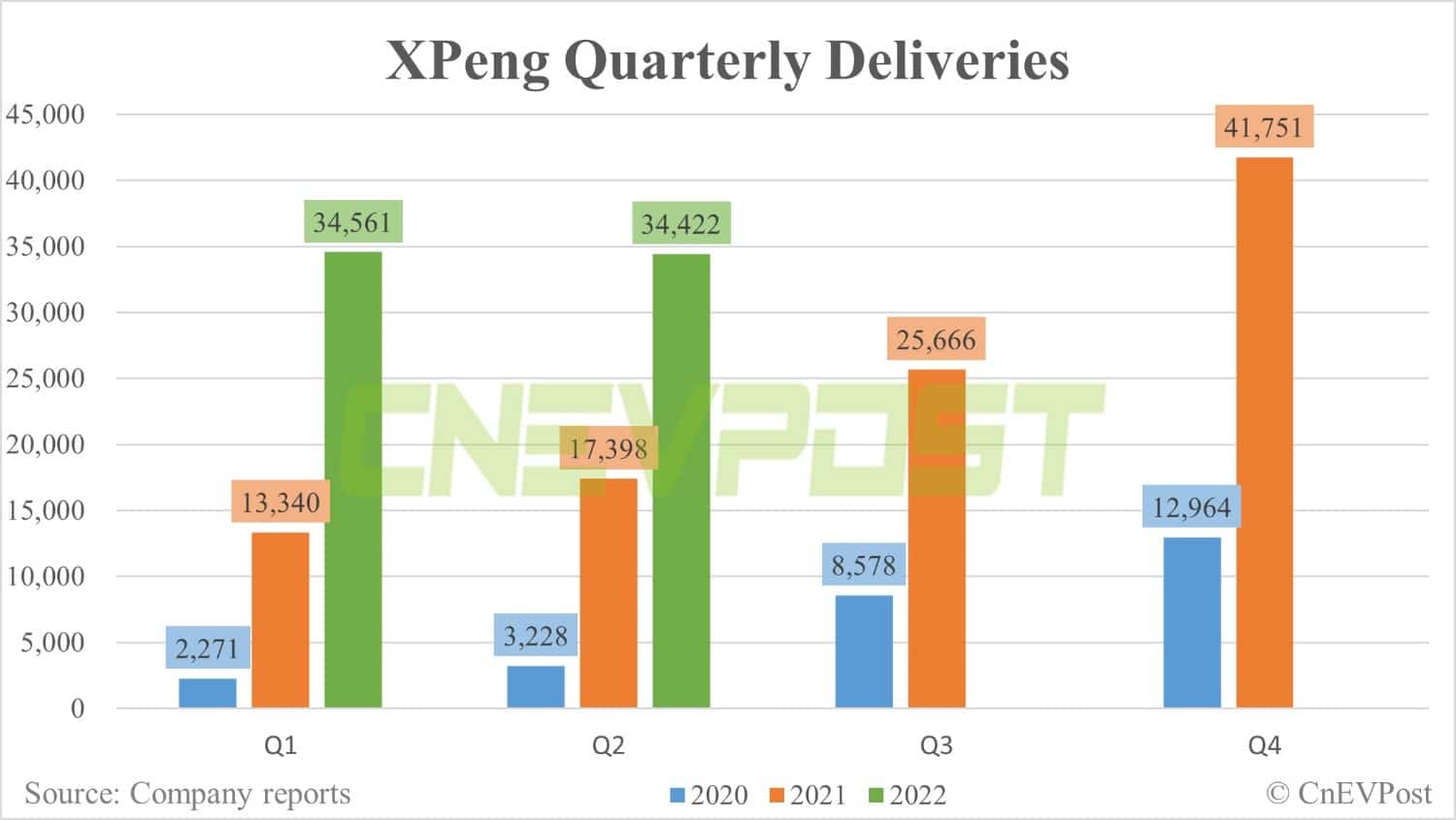 Xpeng delivers 15,295 vehicles in June, up 51% from May