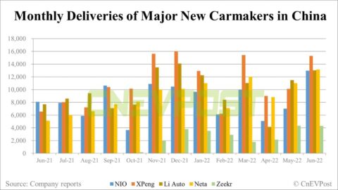 Deliveries: Deutsche Bank's take on 'Fab 5' EV makers' June figures