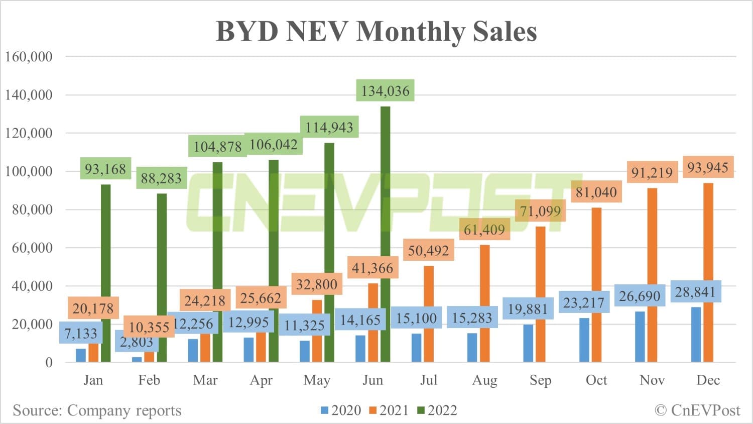 BYD posts record 134,036 NEV sales in June, exceeding 100,000 units for fourth consecutive month