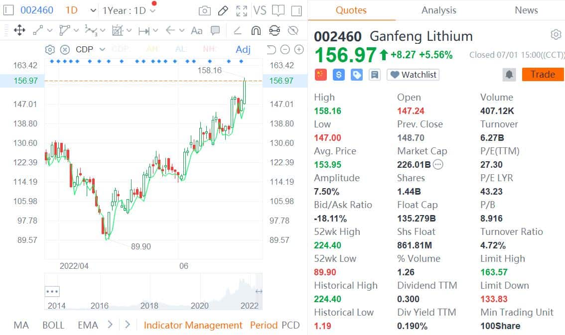 Ganfeng Lithium under probe by Chinese securities regulator for alleged insider trading