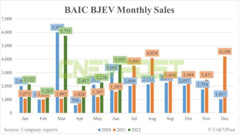 BAIC sells 3,597 NEVs in June, up 58% from May