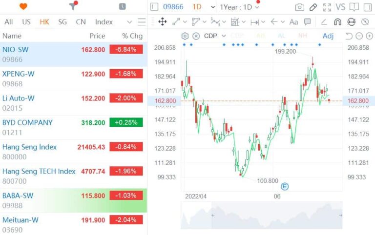 Chinese EV trio's stocks fall in Hong Kong as overall market declines