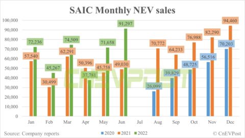 SAIC sells 91,297 NEVs in June, up 27% from May