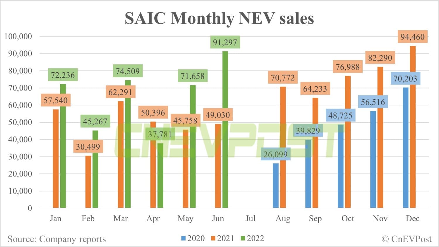SAIC sells 91,297 NEVs in June, up 27% from May