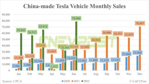 Tesla sells record 78,906 China-made vehicles in June, CPCA data show
