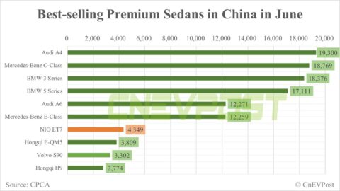 Nio ET7 moves up two spots to 7th in top 10 premium sedan sales in China in June
