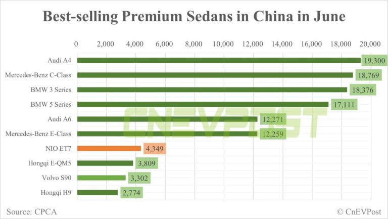 Nio ET7 moves up two spots to 7th in top 10 premium sedan sales in China in June
