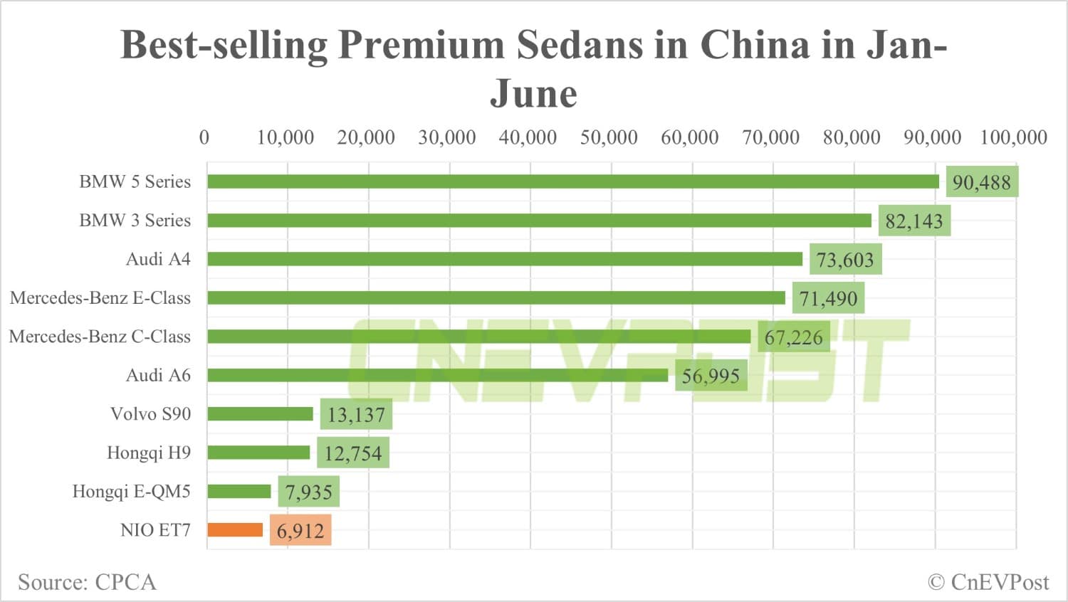 Nio ET7 moves up two spots to 7th in top 10 premium sedan sales in China in June