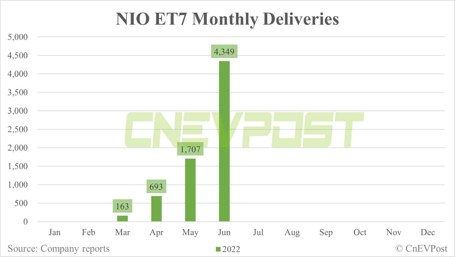 Nio ET7 moves up two spots to 7th in top 10 premium sedan sales in China in June