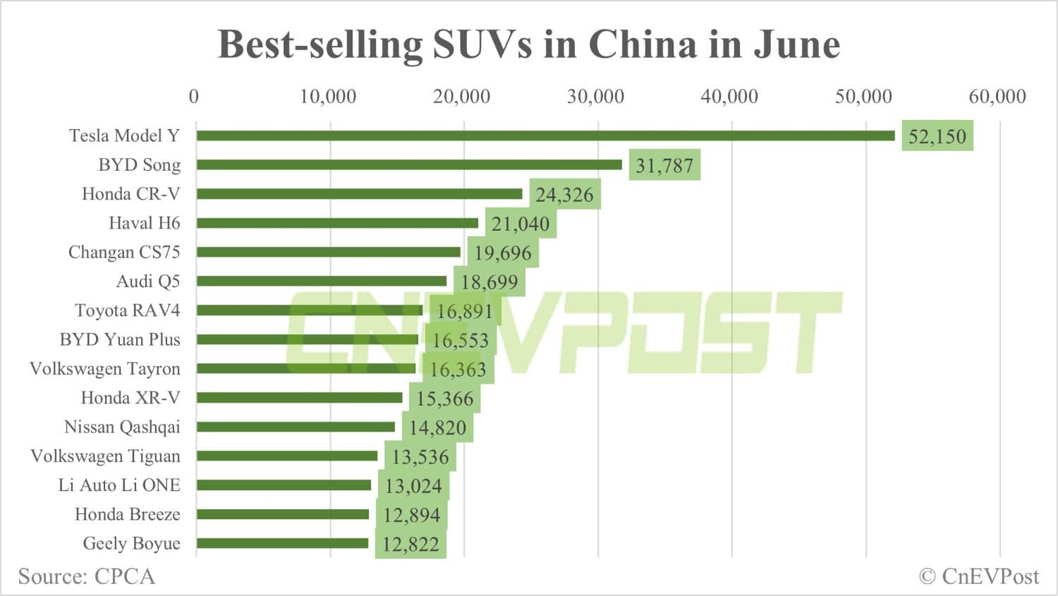 Tesla Model Y tops list of best-selling SUVs in China in June