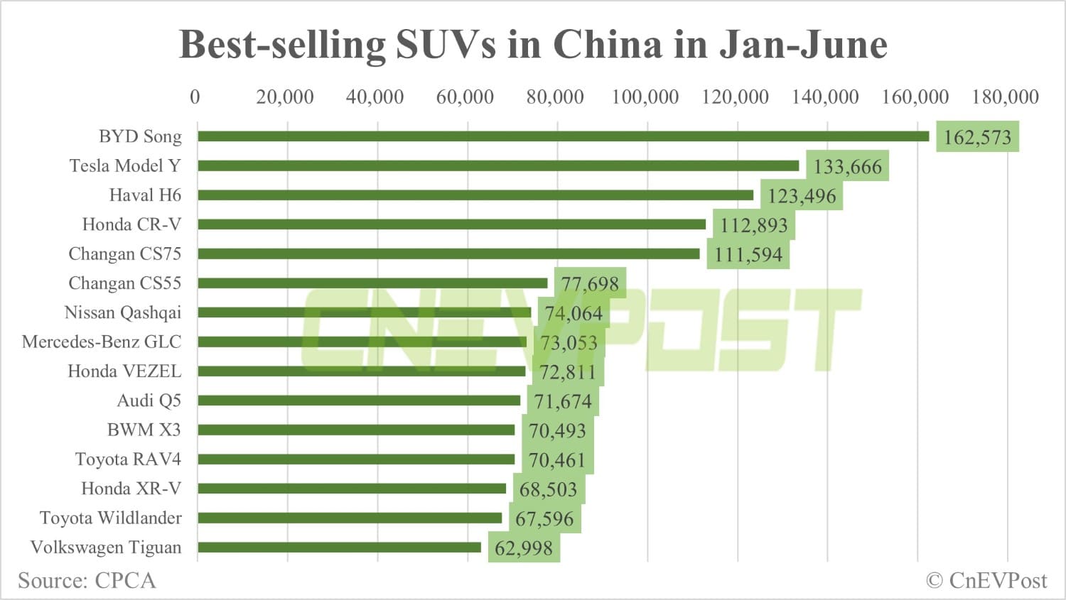 Tesla Model Y tops list of best-selling SUVs in China in June
