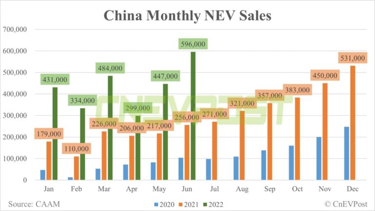 CITIC Securities raises its forecast for NEV sales in China to 6 million units this year