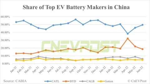 CATL's share in China's EV battery market expands to 49.6%, BYD falls to 18.5%
