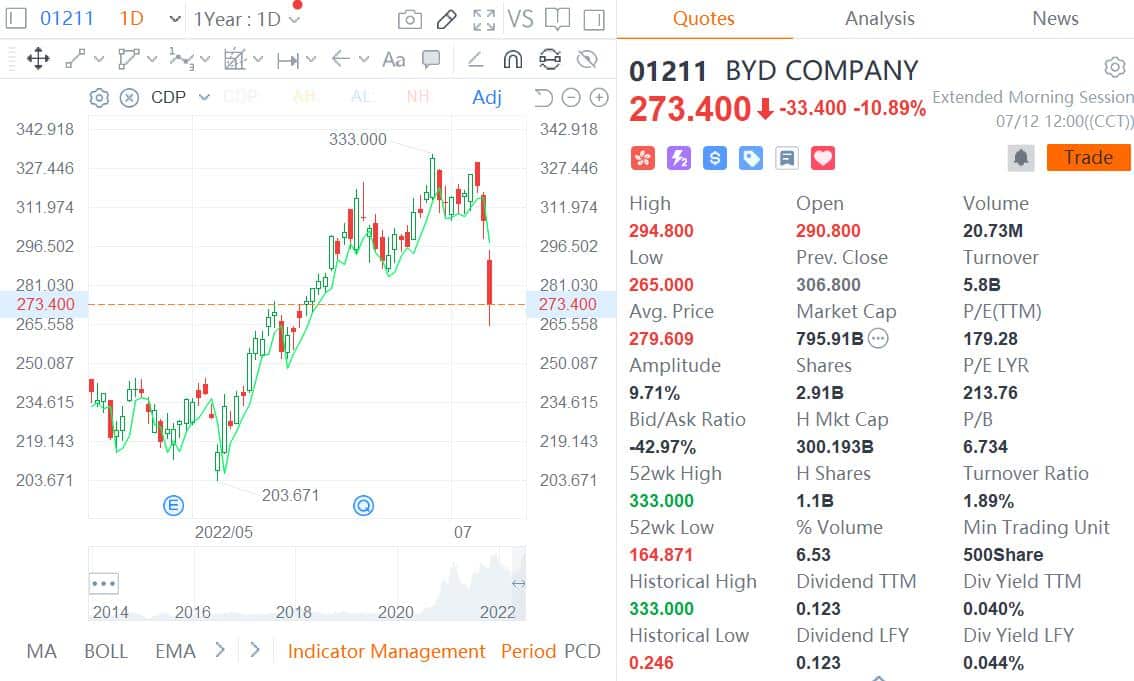 BYD shares plunge on rumors of Warren Buffett cutting holdings