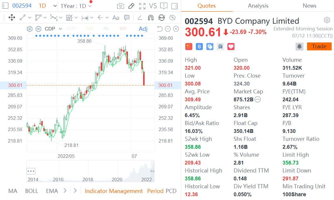 BYD shares plunge on rumors of Warren Buffett cutting holdings