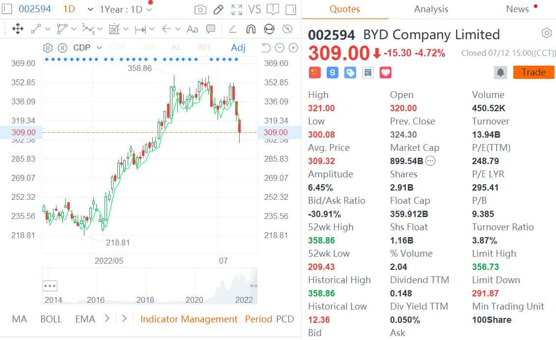 Rumors of Warren Buffett cutting BYD holdings stem from misreading of trading rules, analyst says