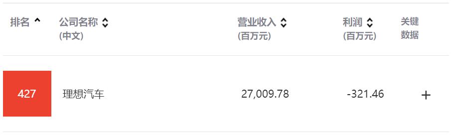 Nio, Li Auto make Fortune China 500 list for first time