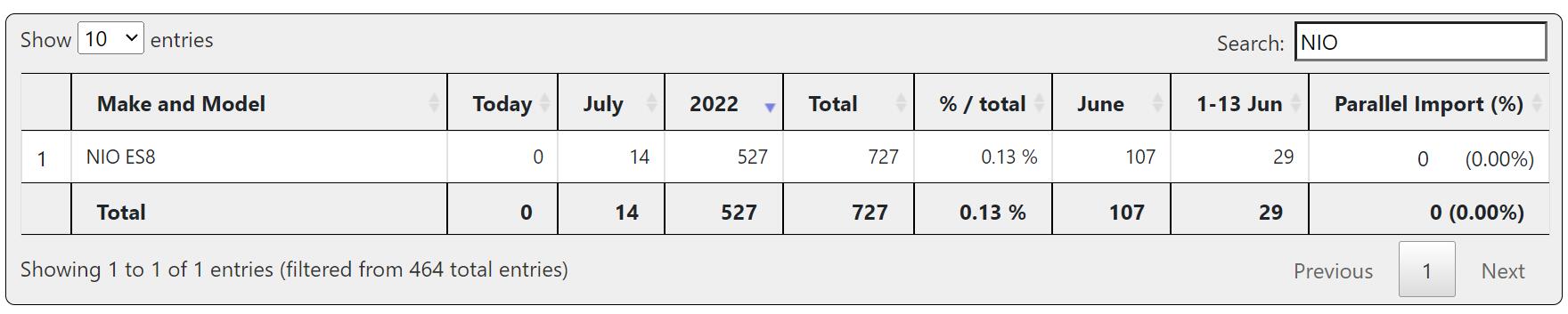 Hongqi's E-HS9 electric SUV reaches 1,000 units delivered in Norway