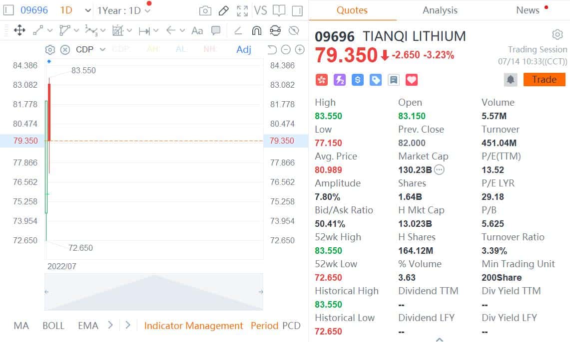 Tianqi Lithium expects H1 net profit to rise over 110 times year-on-year