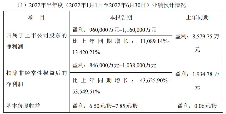Tianqi Lithium expects H1 net profit to rise over 110 times year-on-year