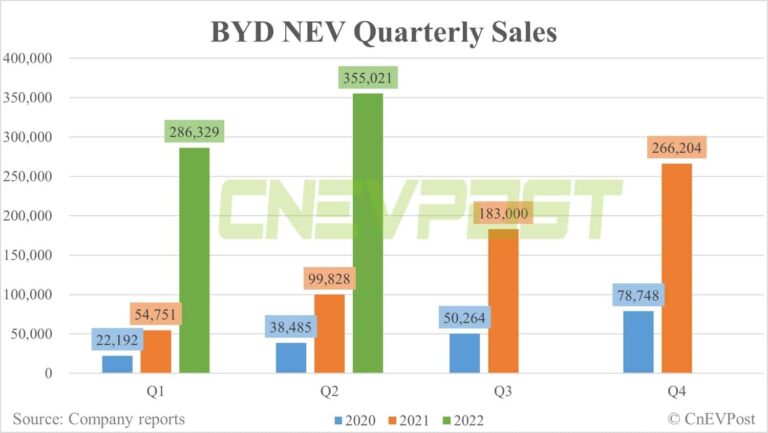 BYD expects net profit of up to $533 million in H1